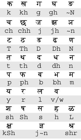 Transliteration Scheme